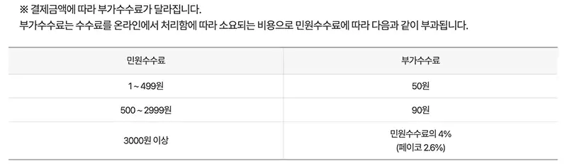 결제수단에 따라 발생한 부가수수료 기준