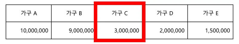 중위소득 확을 위한 중위소득 개념을 정리한 표